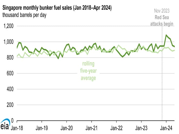 Bunker sales reflect Red Sea diversions