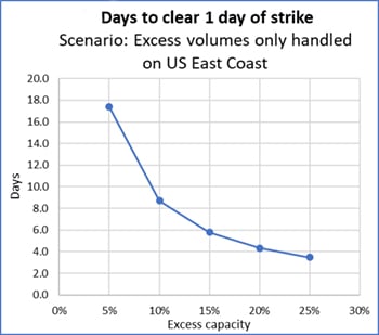 East and Gulf Coast port strike delays