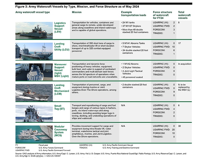 Army watercraft fleet