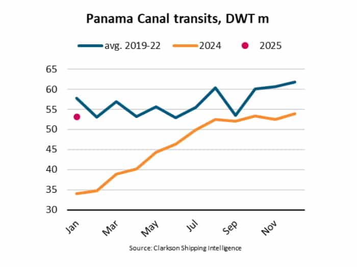 Panama Canal traffic graph